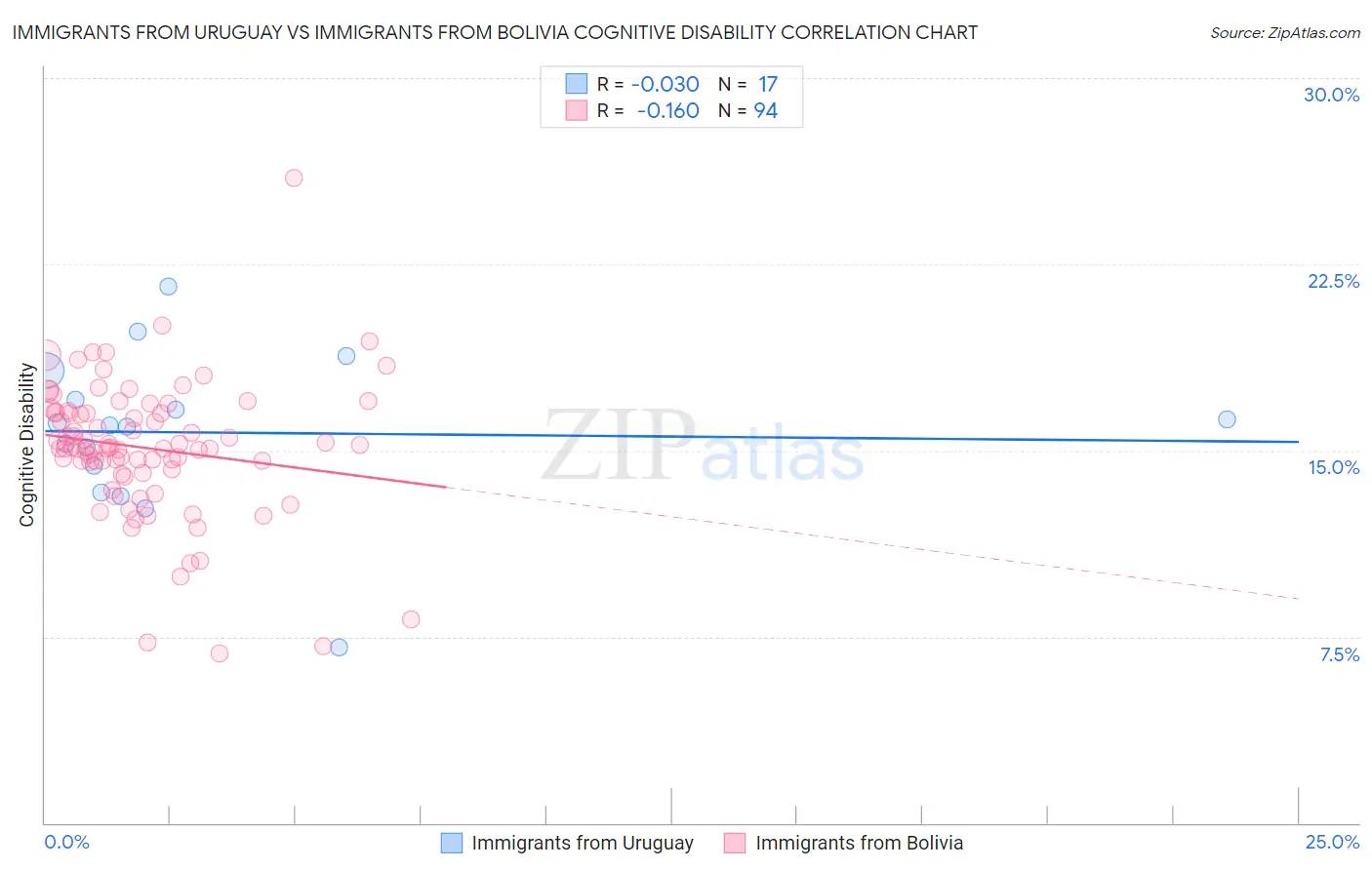Immigrants from Uruguay vs Immigrants from Bolivia Cognitive Disability