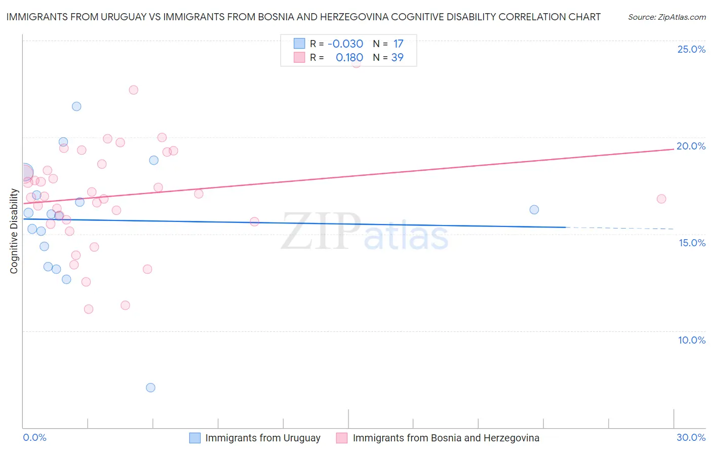 Immigrants from Uruguay vs Immigrants from Bosnia and Herzegovina Cognitive Disability