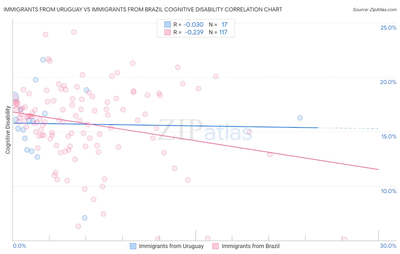 Immigrants from Uruguay vs Immigrants from Brazil Cognitive Disability