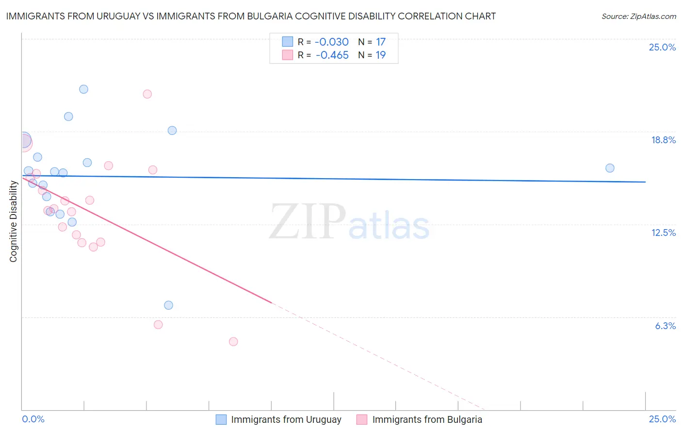 Immigrants from Uruguay vs Immigrants from Bulgaria Cognitive Disability