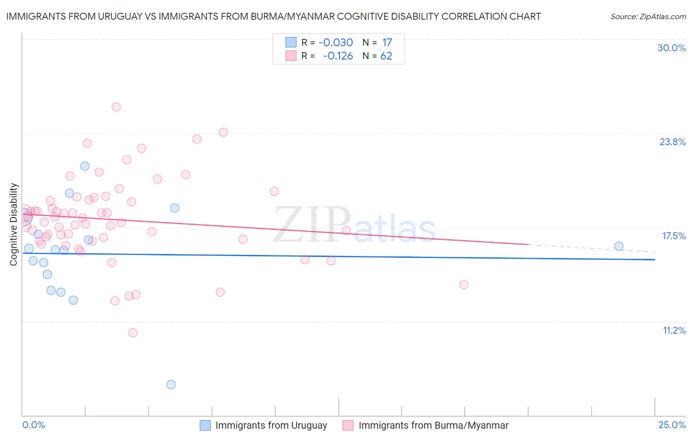 Immigrants from Uruguay vs Immigrants from Burma/Myanmar Cognitive Disability
