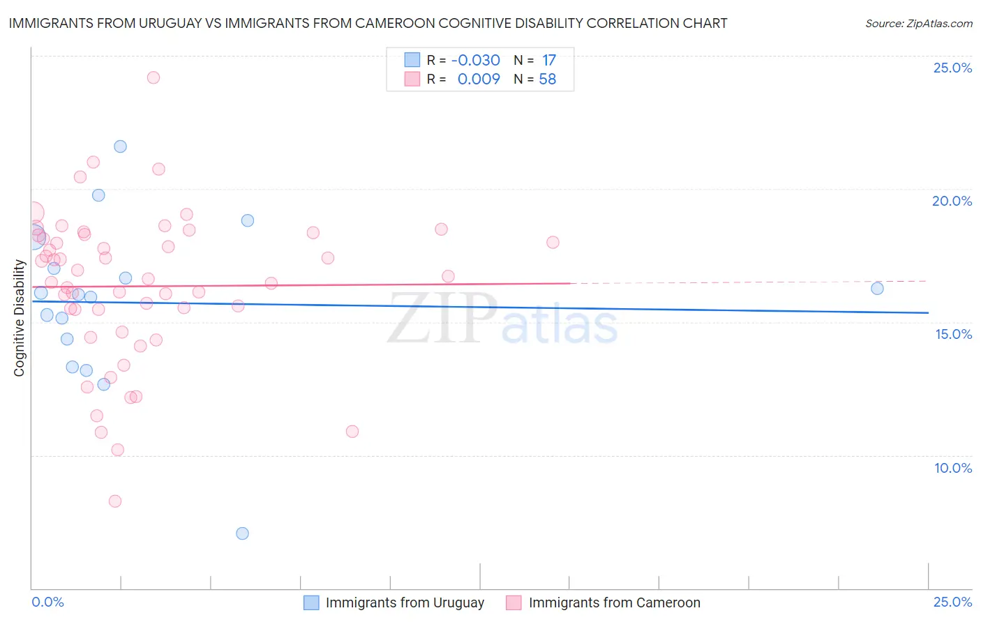 Immigrants from Uruguay vs Immigrants from Cameroon Cognitive Disability
