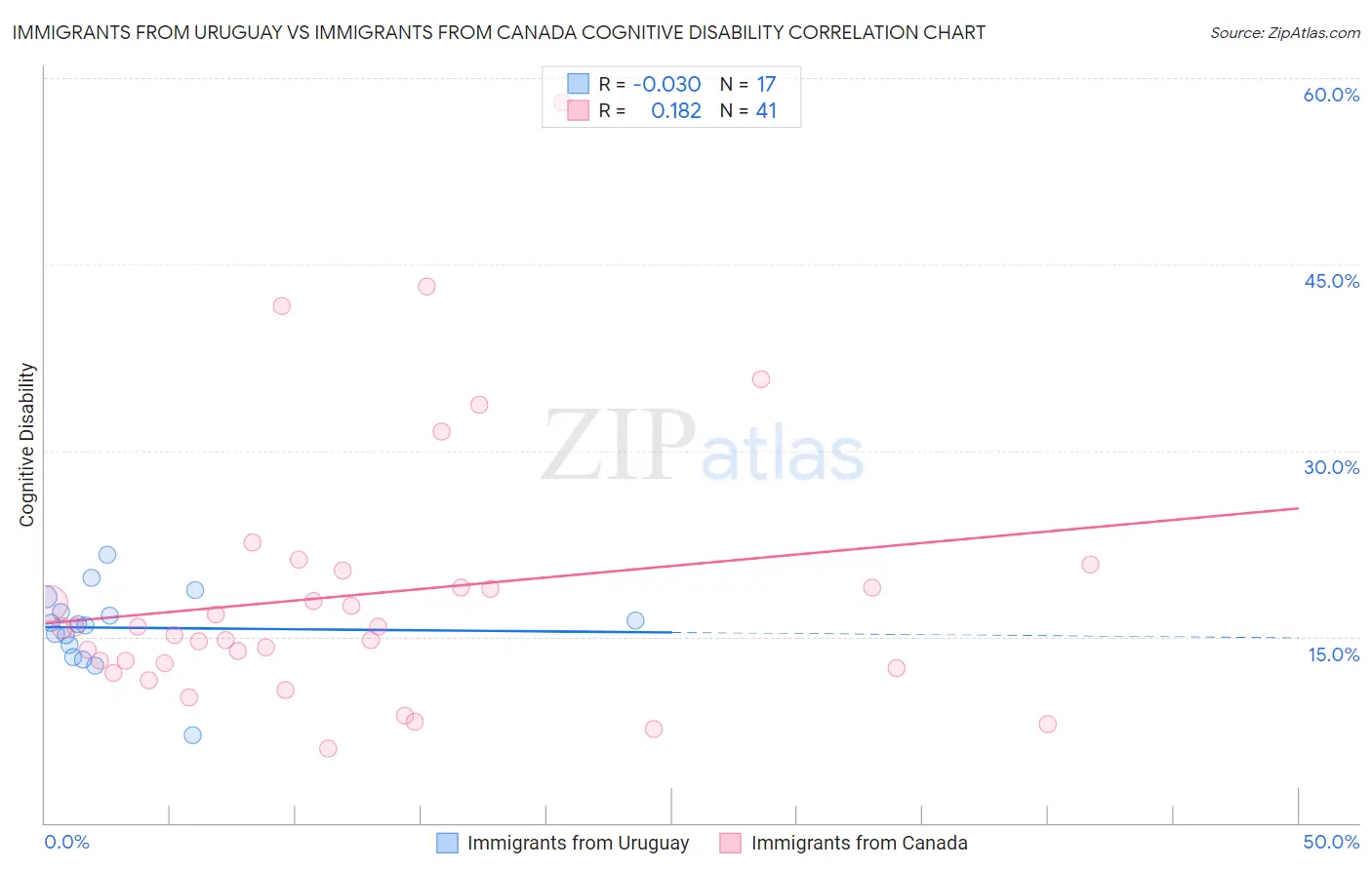 Immigrants from Uruguay vs Immigrants from Canada Cognitive Disability