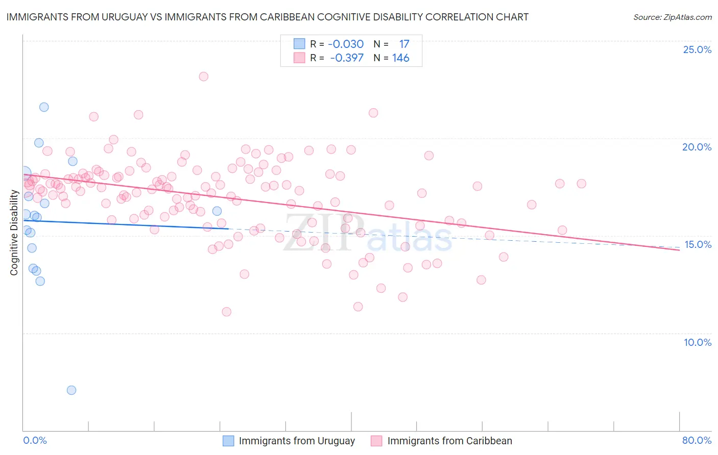 Immigrants from Uruguay vs Immigrants from Caribbean Cognitive Disability
