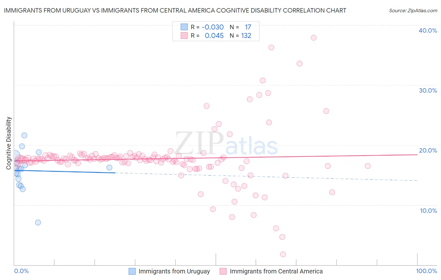 Immigrants from Uruguay vs Immigrants from Central America Cognitive Disability