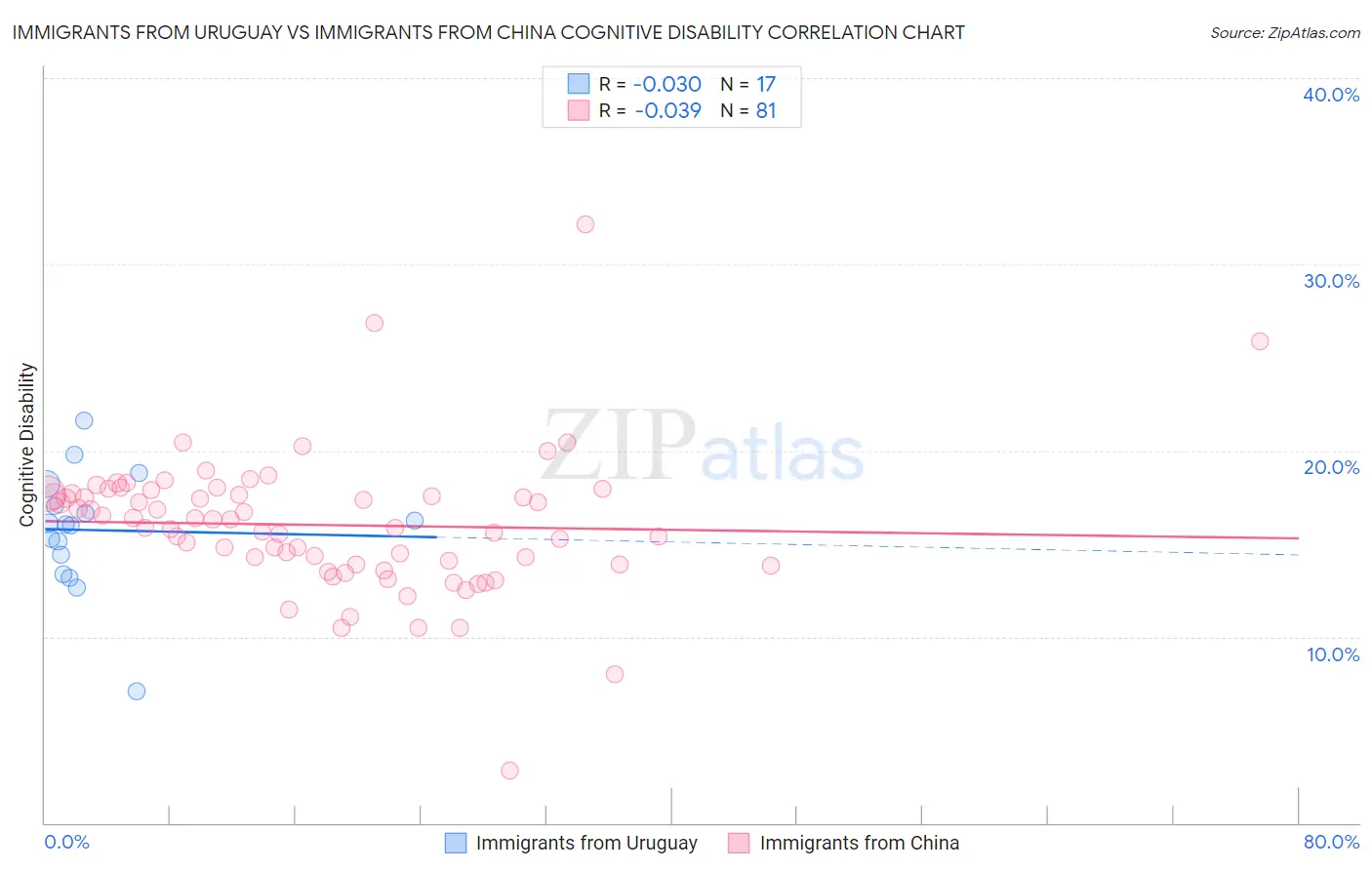 Immigrants from Uruguay vs Immigrants from China Cognitive Disability