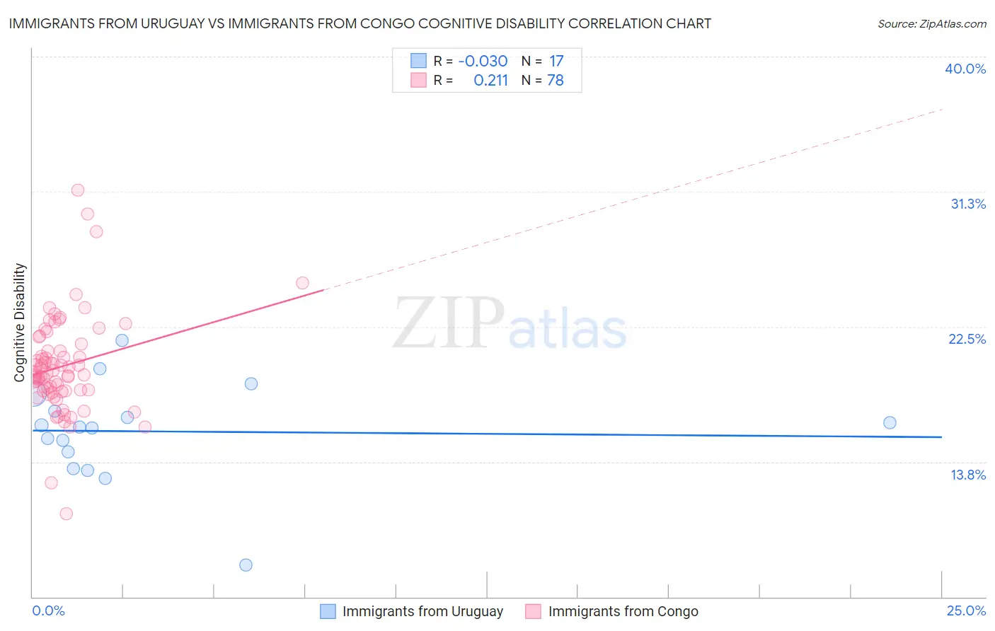 Immigrants from Uruguay vs Immigrants from Congo Cognitive Disability