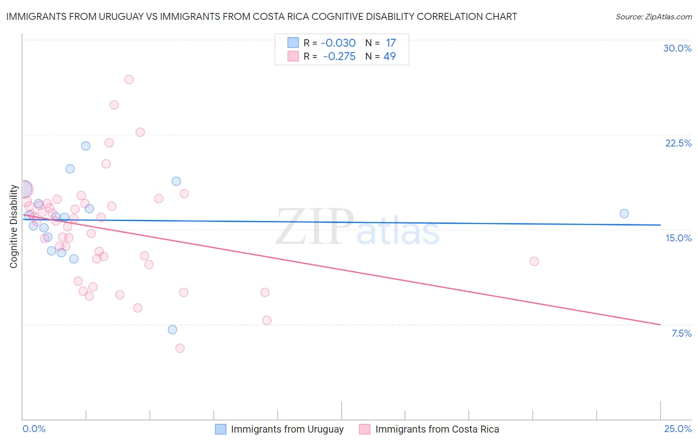 Immigrants from Uruguay vs Immigrants from Costa Rica Cognitive Disability