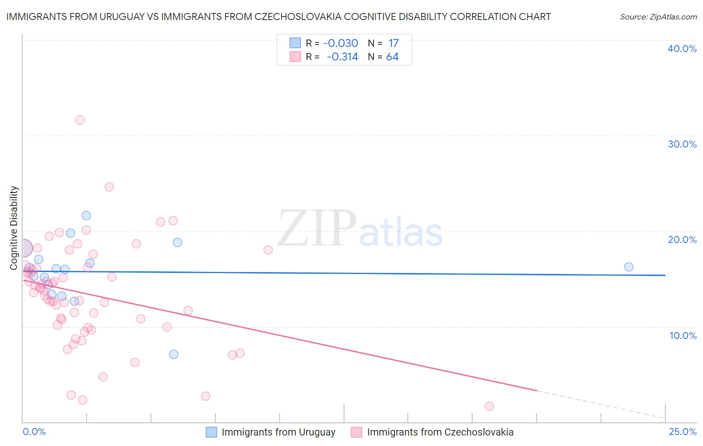 Immigrants from Uruguay vs Immigrants from Czechoslovakia Cognitive Disability