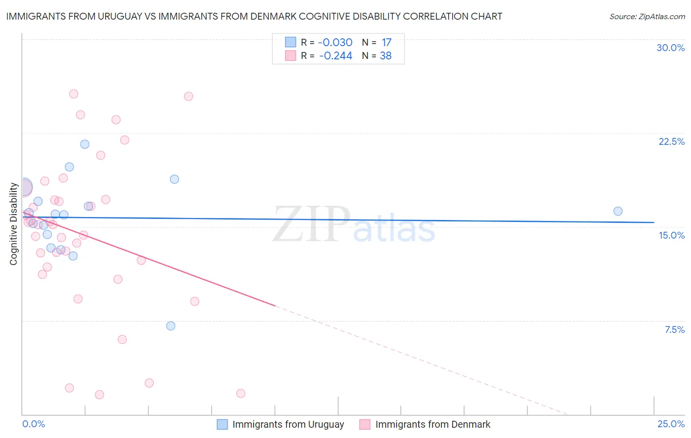 Immigrants from Uruguay vs Immigrants from Denmark Cognitive Disability