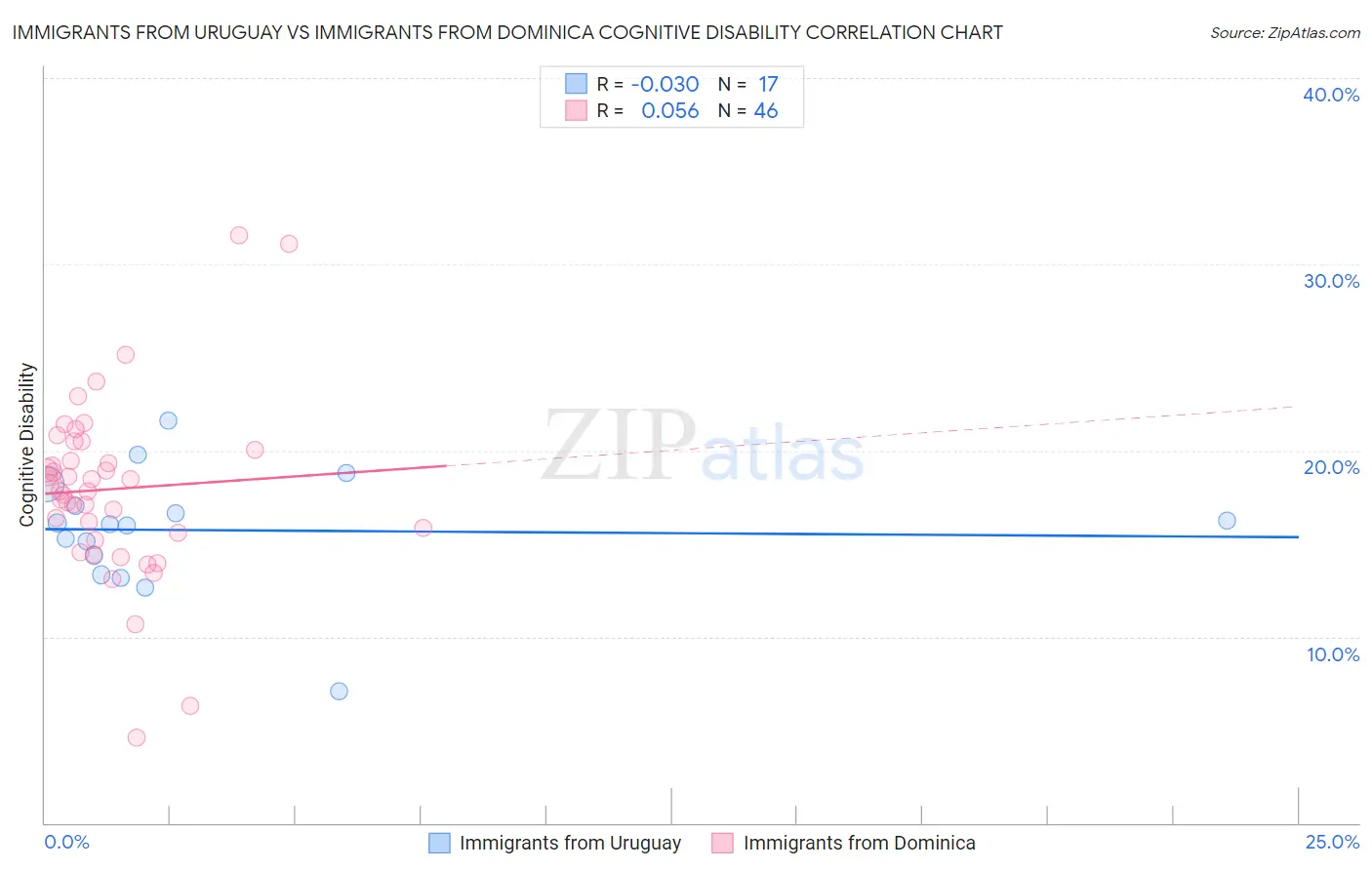 Immigrants from Uruguay vs Immigrants from Dominica Cognitive Disability