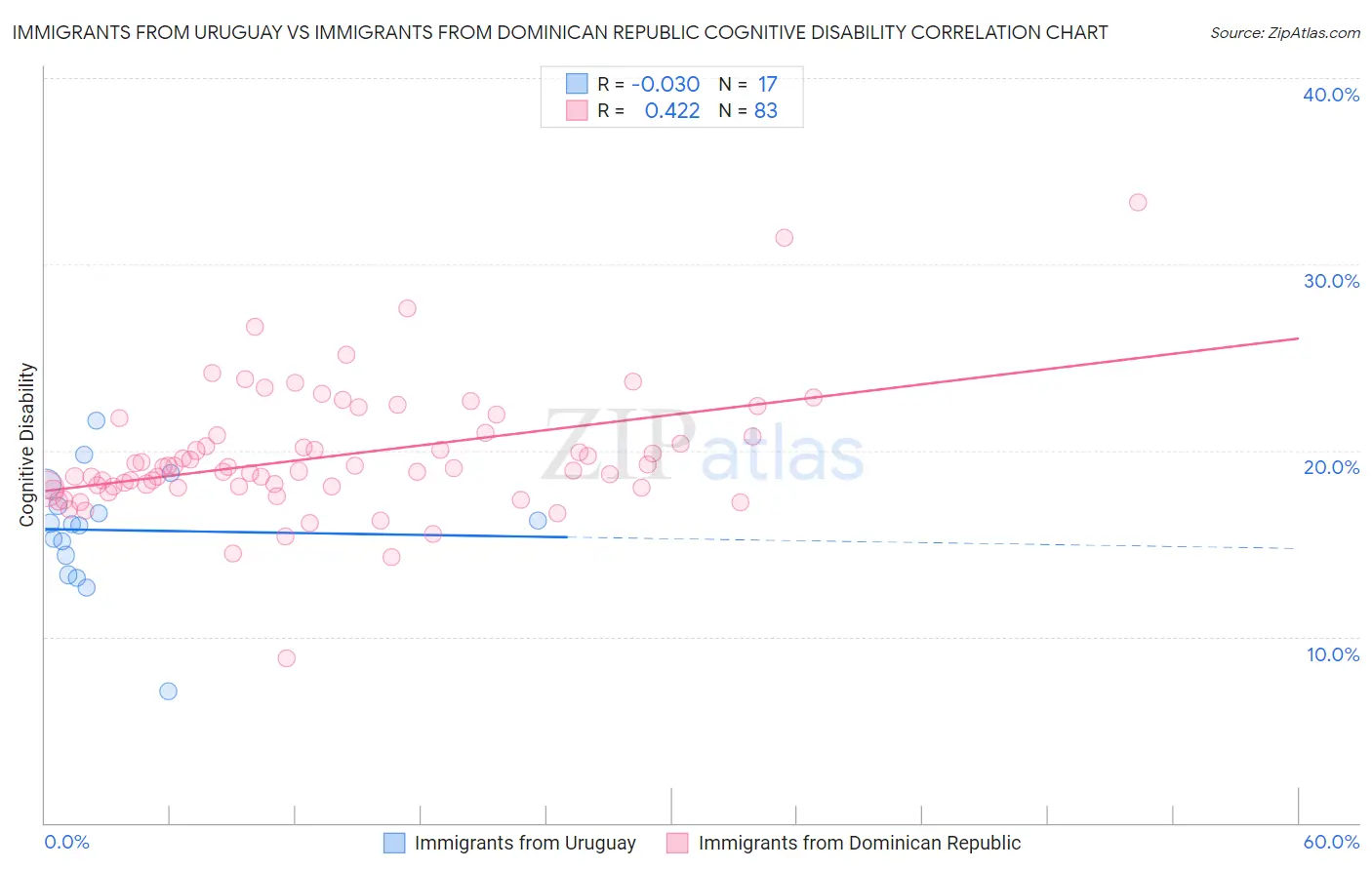 Immigrants from Uruguay vs Immigrants from Dominican Republic Cognitive Disability