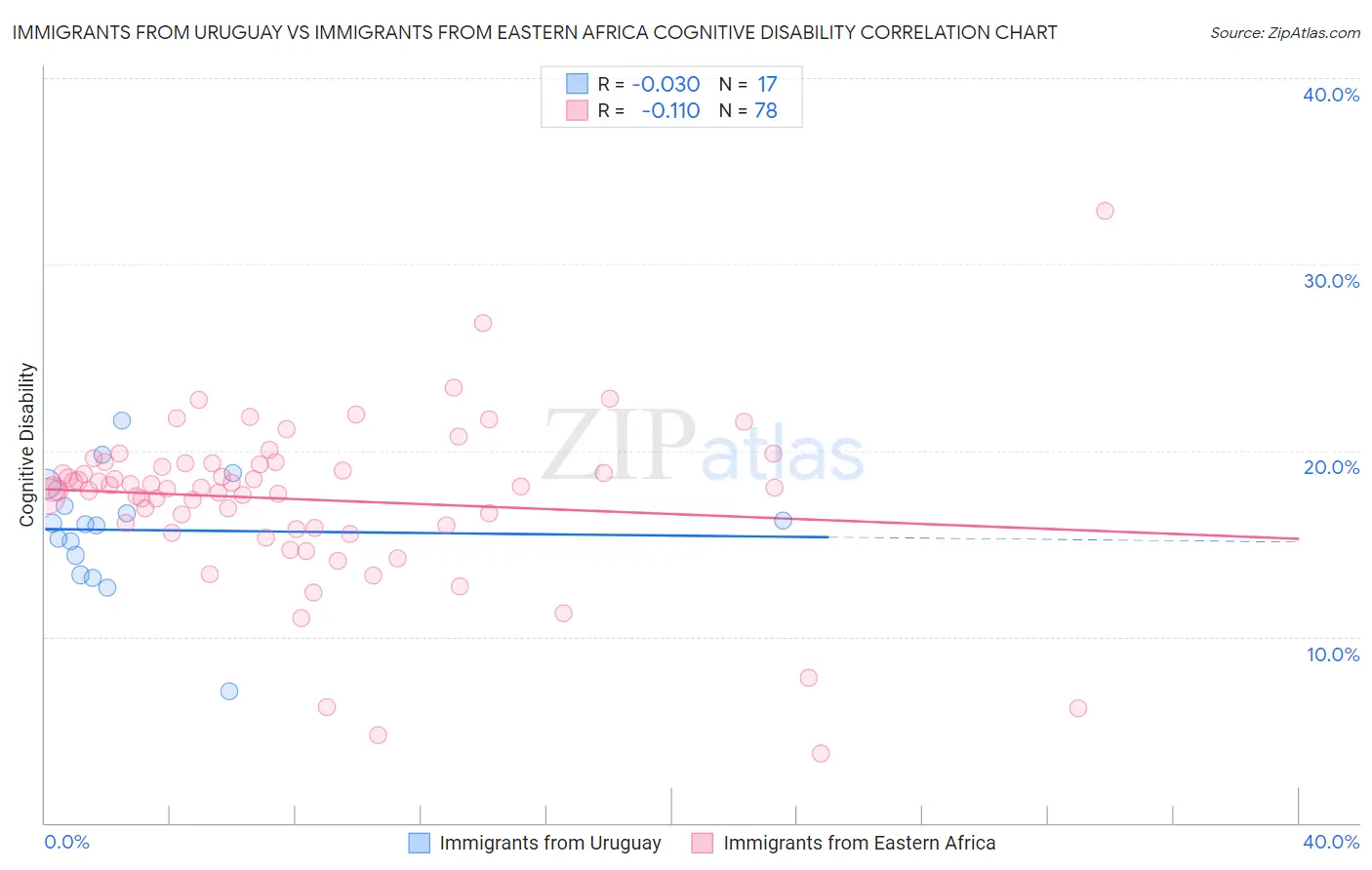 Immigrants from Uruguay vs Immigrants from Eastern Africa Cognitive Disability