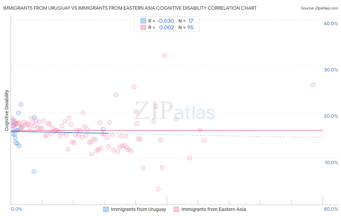Immigrants from Uruguay vs Immigrants from Eastern Asia Cognitive Disability