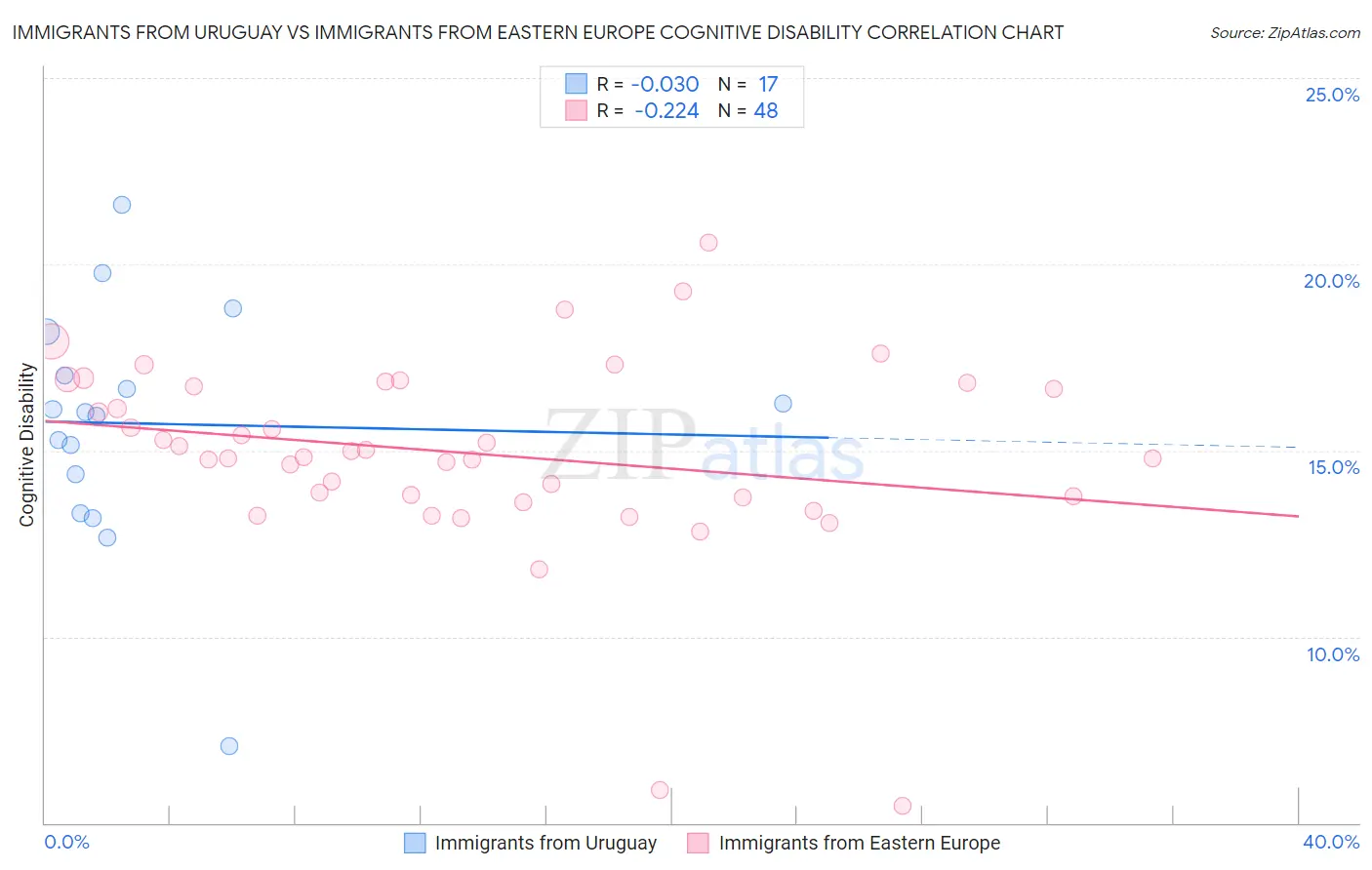 Immigrants from Uruguay vs Immigrants from Eastern Europe Cognitive Disability