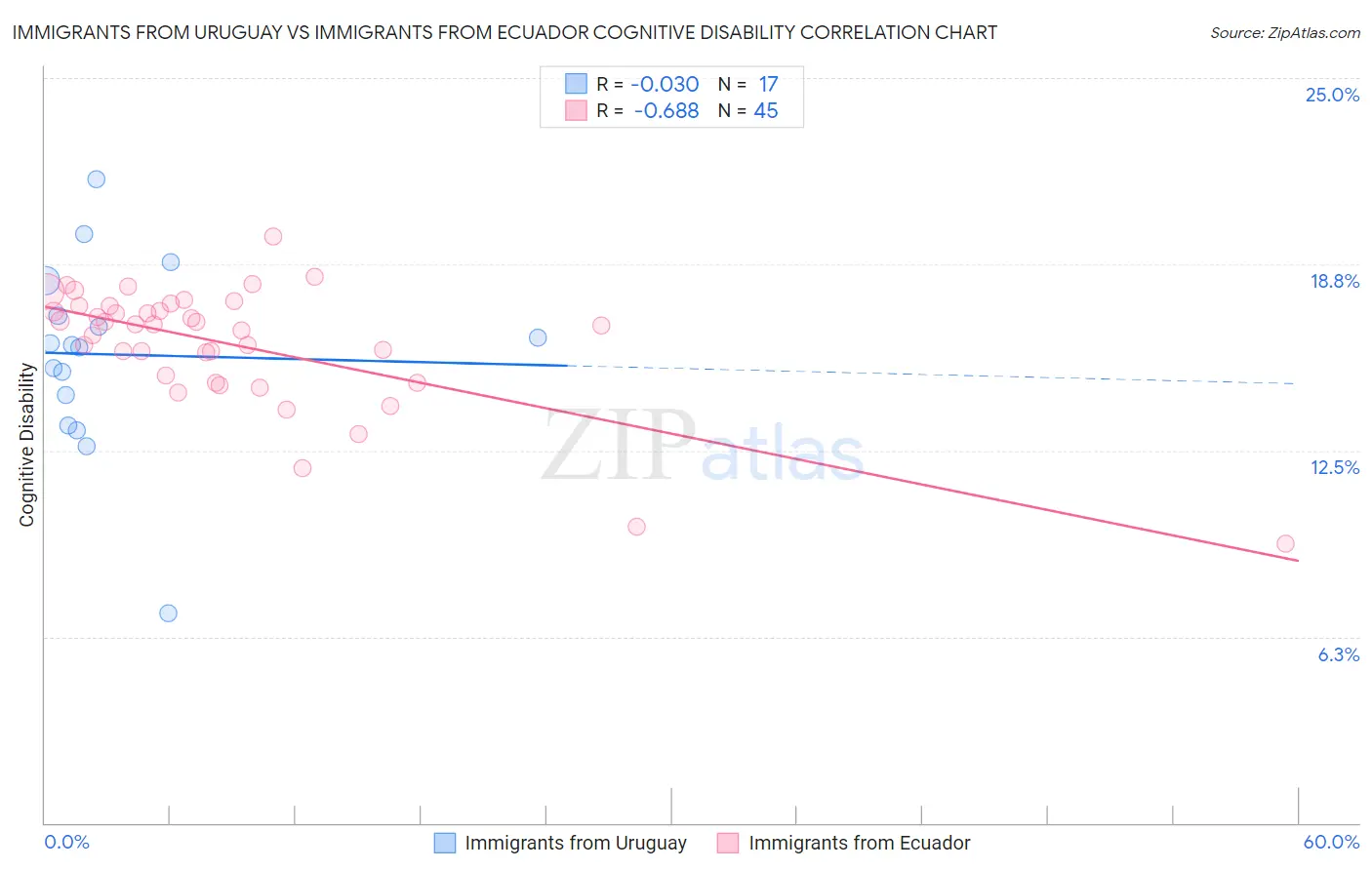 Immigrants from Uruguay vs Immigrants from Ecuador Cognitive Disability