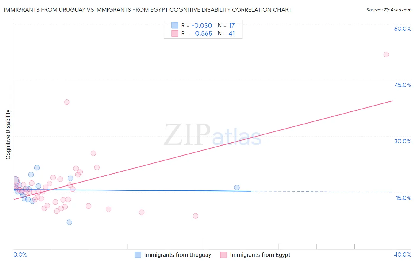 Immigrants from Uruguay vs Immigrants from Egypt Cognitive Disability