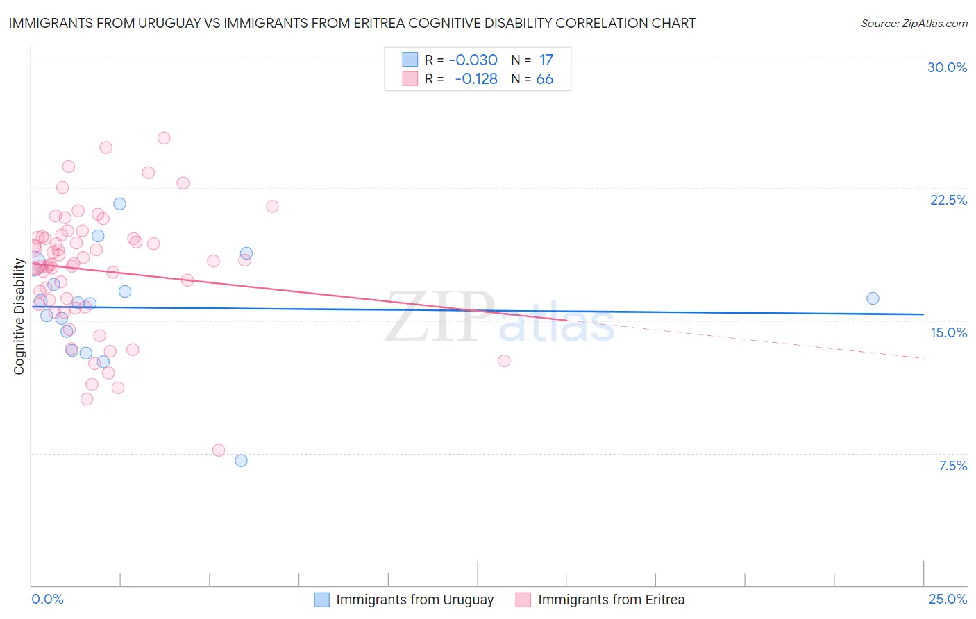 Immigrants from Uruguay vs Immigrants from Eritrea Cognitive Disability