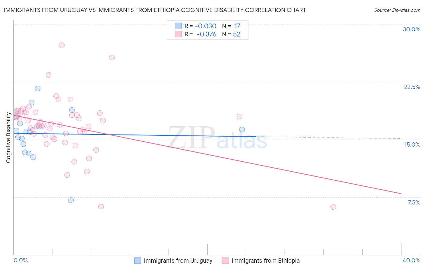Immigrants from Uruguay vs Immigrants from Ethiopia Cognitive Disability