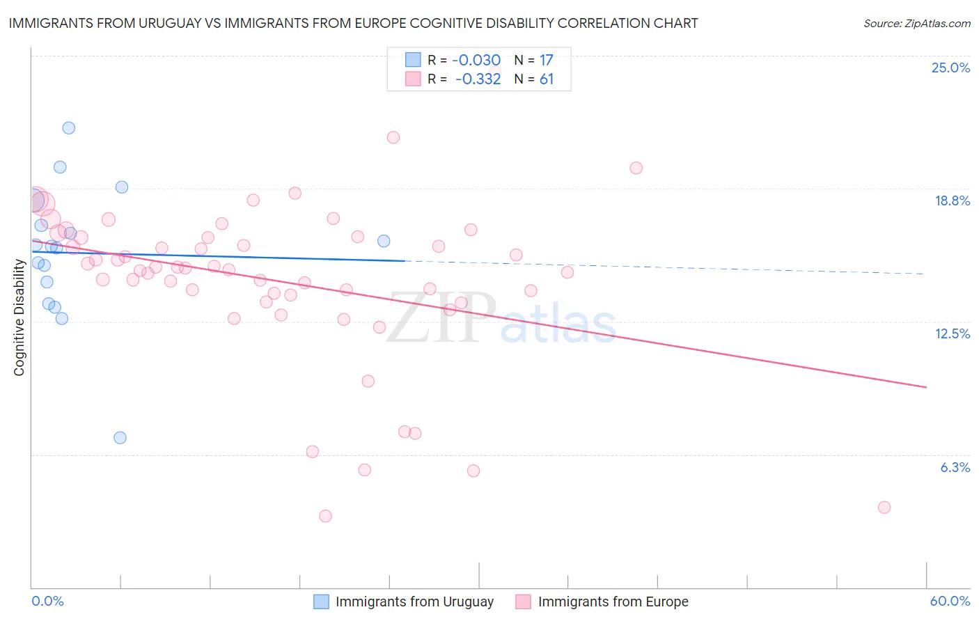 Immigrants from Uruguay vs Immigrants from Europe Cognitive Disability