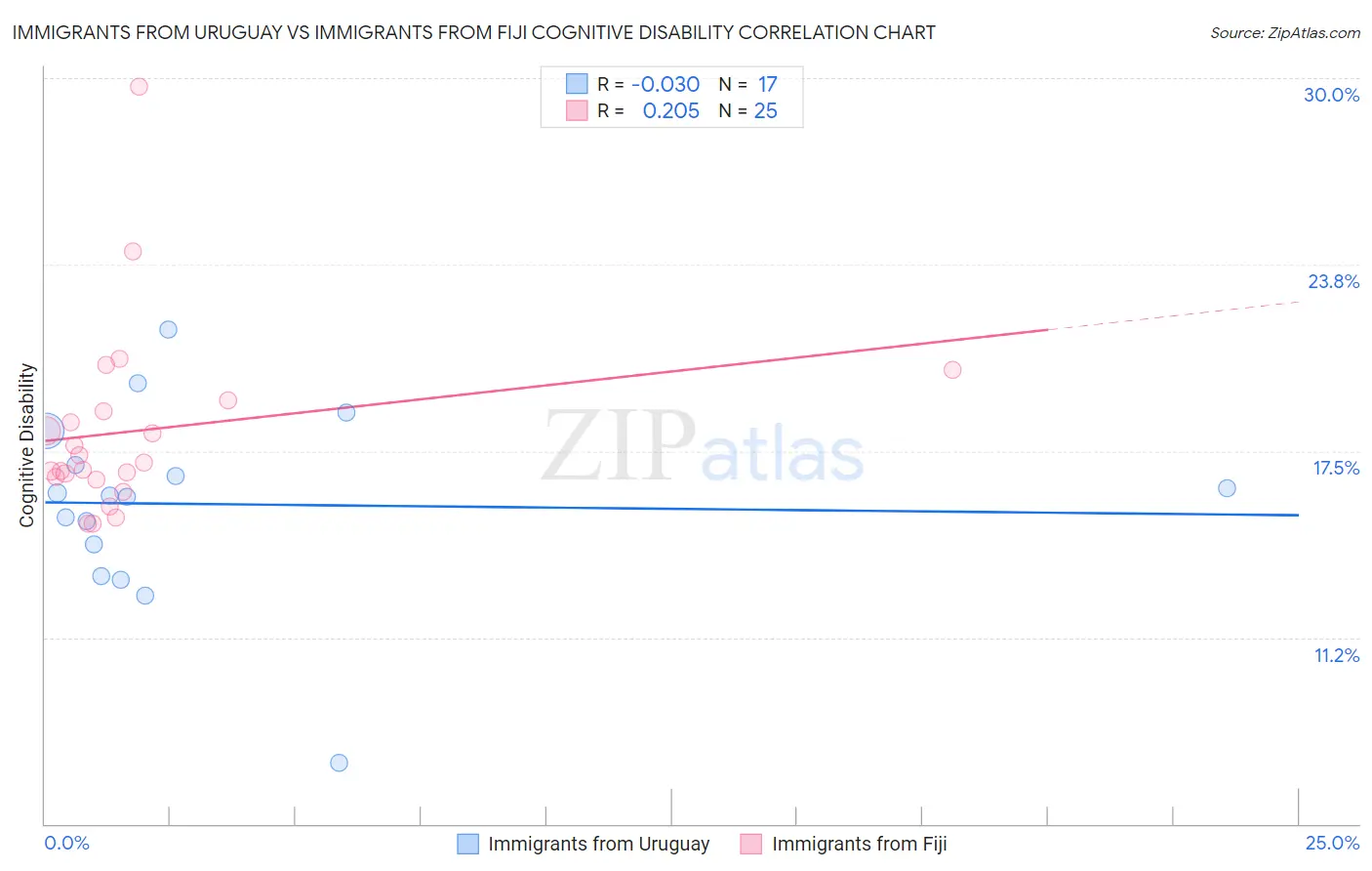 Immigrants from Uruguay vs Immigrants from Fiji Cognitive Disability