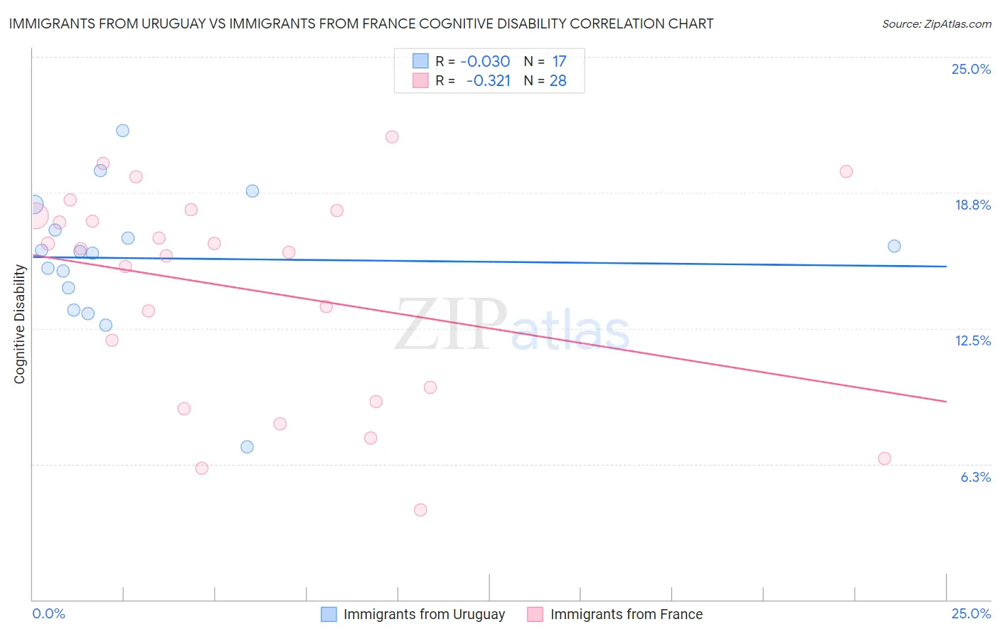 Immigrants from Uruguay vs Immigrants from France Cognitive Disability