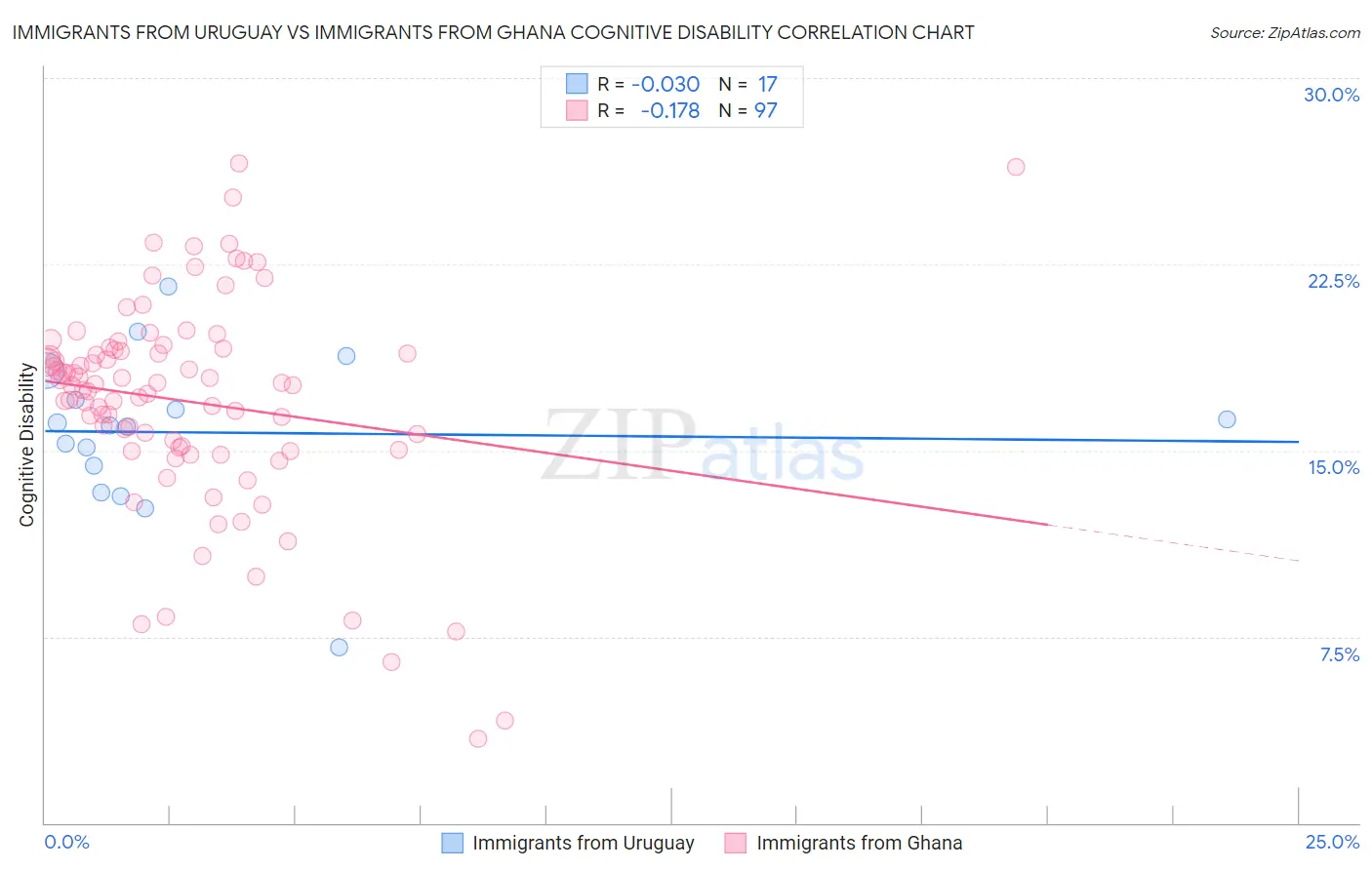Immigrants from Uruguay vs Immigrants from Ghana Cognitive Disability