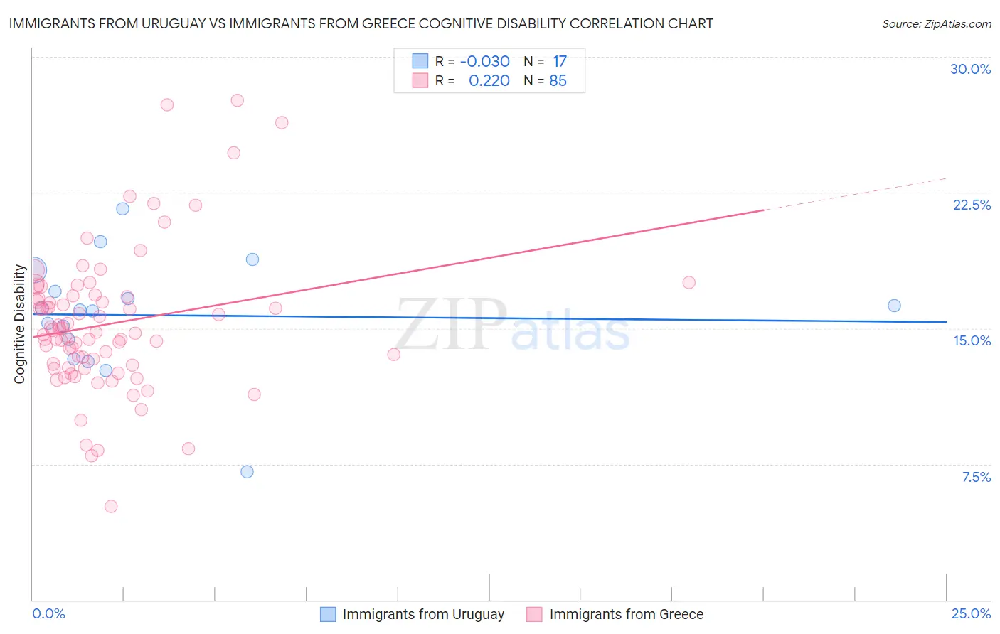 Immigrants from Uruguay vs Immigrants from Greece Cognitive Disability