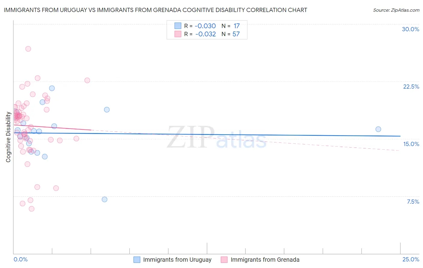 Immigrants from Uruguay vs Immigrants from Grenada Cognitive Disability