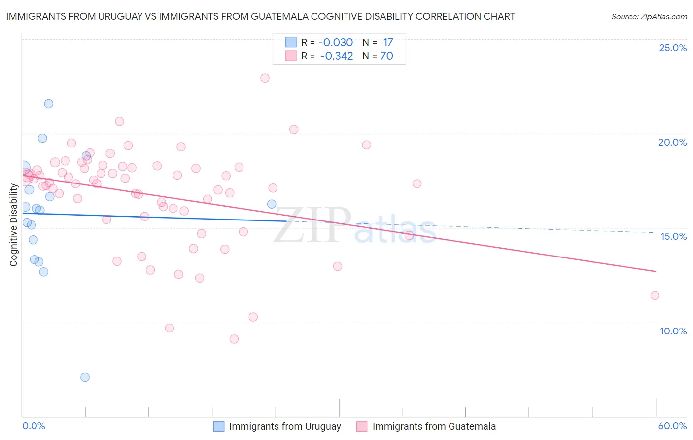 Immigrants from Uruguay vs Immigrants from Guatemala Cognitive Disability