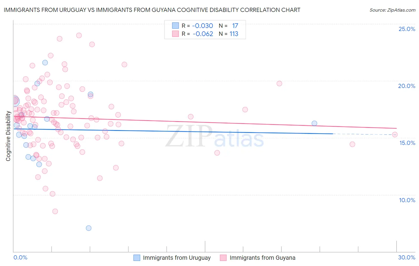 Immigrants from Uruguay vs Immigrants from Guyana Cognitive Disability