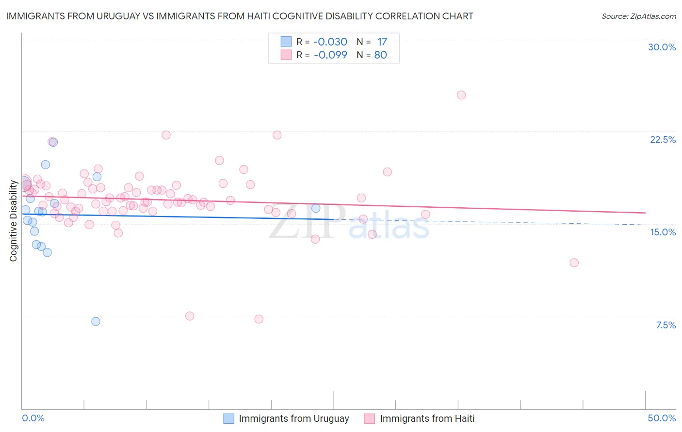 Immigrants from Uruguay vs Immigrants from Haiti Cognitive Disability