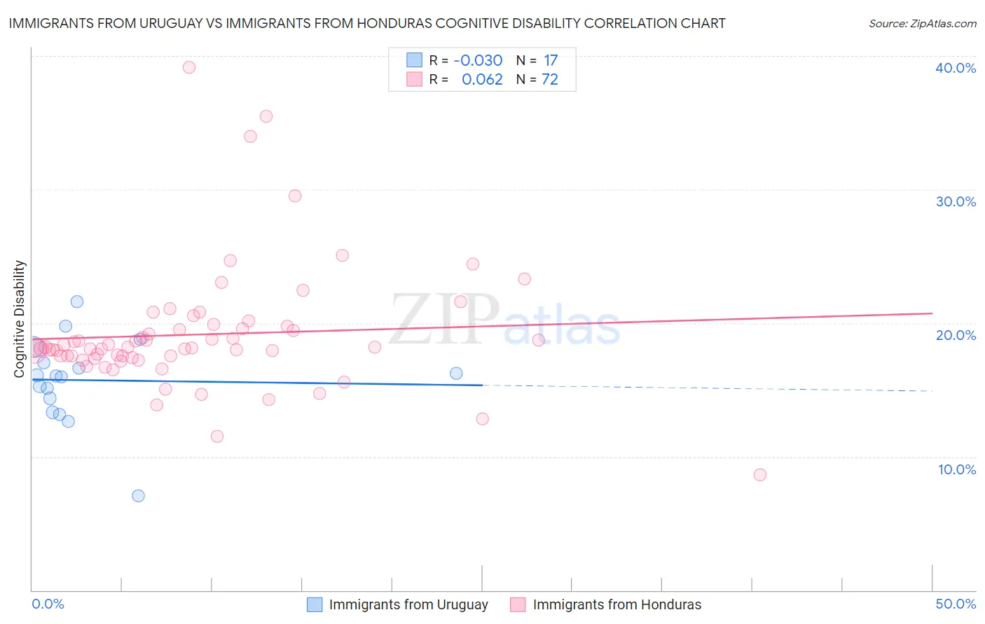Immigrants from Uruguay vs Immigrants from Honduras Cognitive Disability