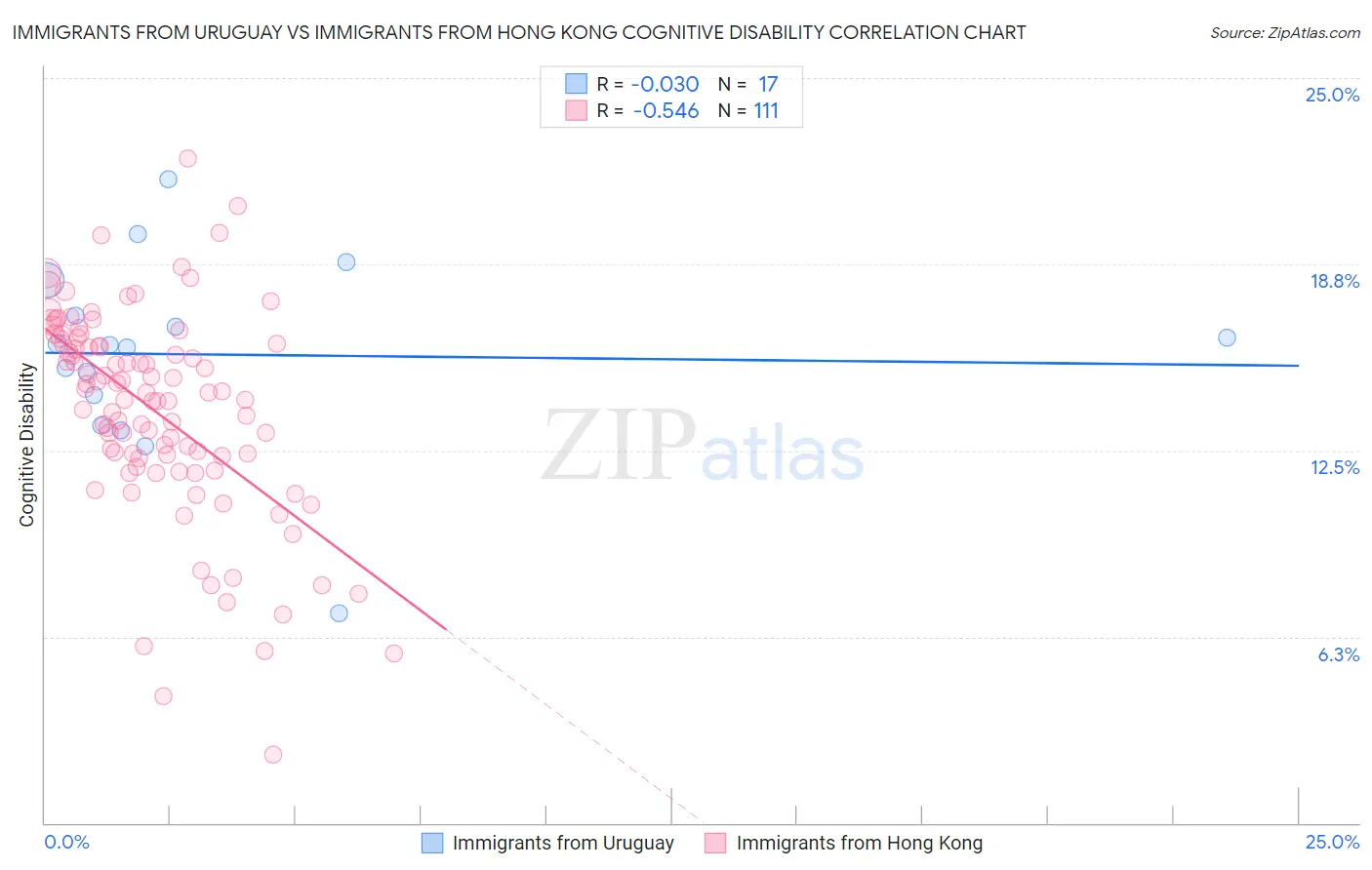 Immigrants from Uruguay vs Immigrants from Hong Kong Cognitive Disability
