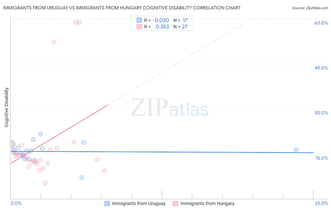 Immigrants from Uruguay vs Immigrants from Hungary Cognitive Disability