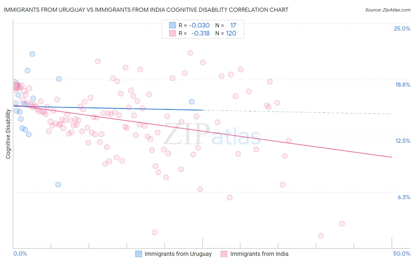 Immigrants from Uruguay vs Immigrants from India Cognitive Disability