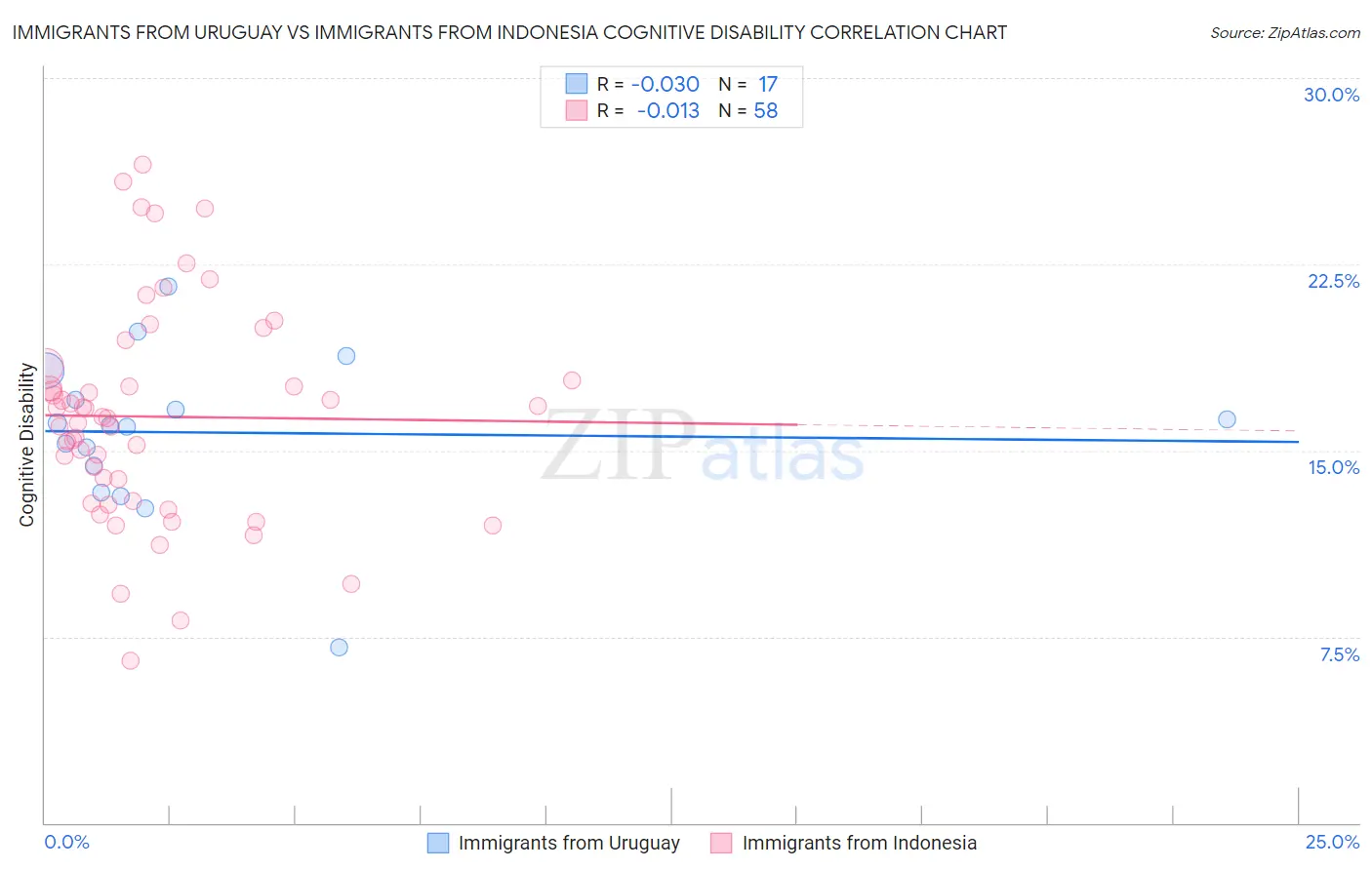Immigrants from Uruguay vs Immigrants from Indonesia Cognitive Disability