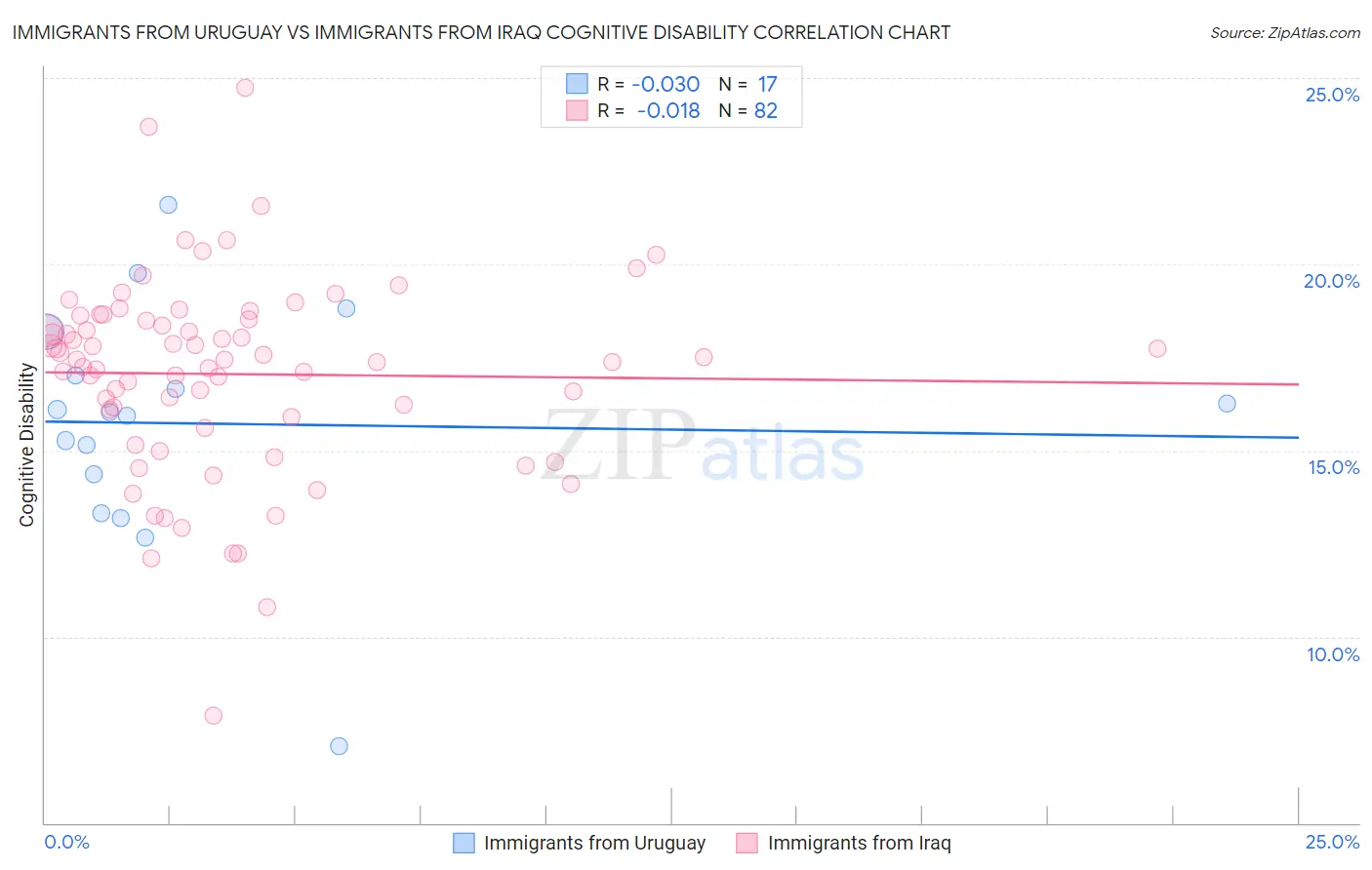 Immigrants from Uruguay vs Immigrants from Iraq Cognitive Disability
