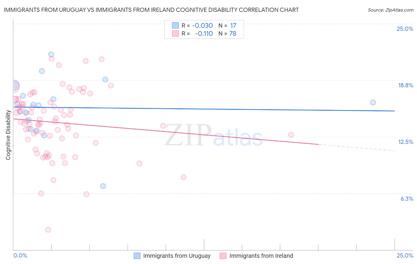 Immigrants from Uruguay vs Immigrants from Ireland Cognitive Disability