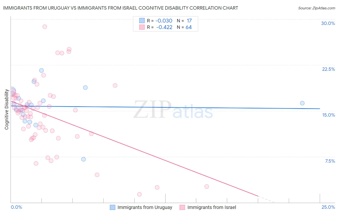 Immigrants from Uruguay vs Immigrants from Israel Cognitive Disability