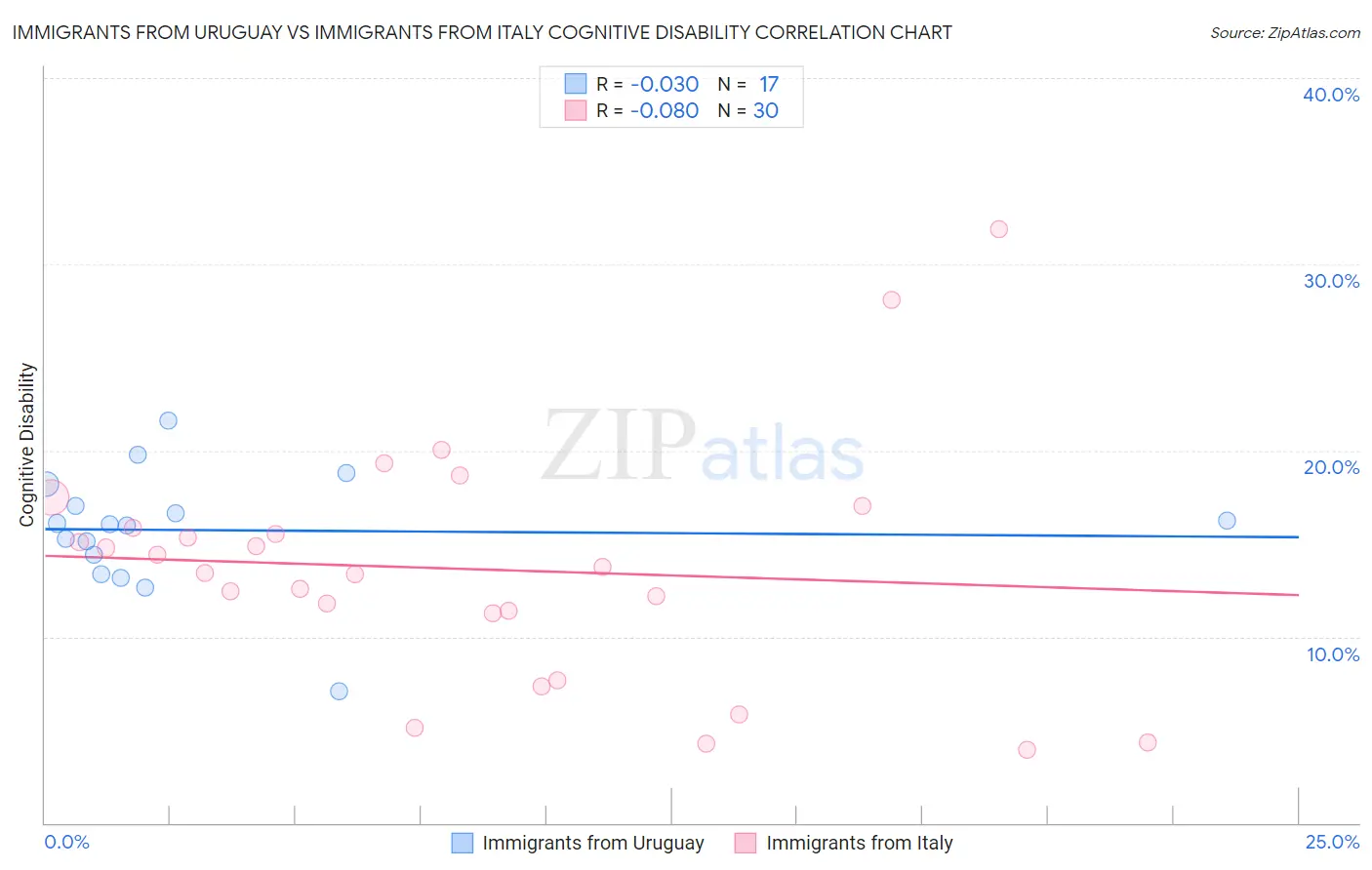 Immigrants from Uruguay vs Immigrants from Italy Cognitive Disability