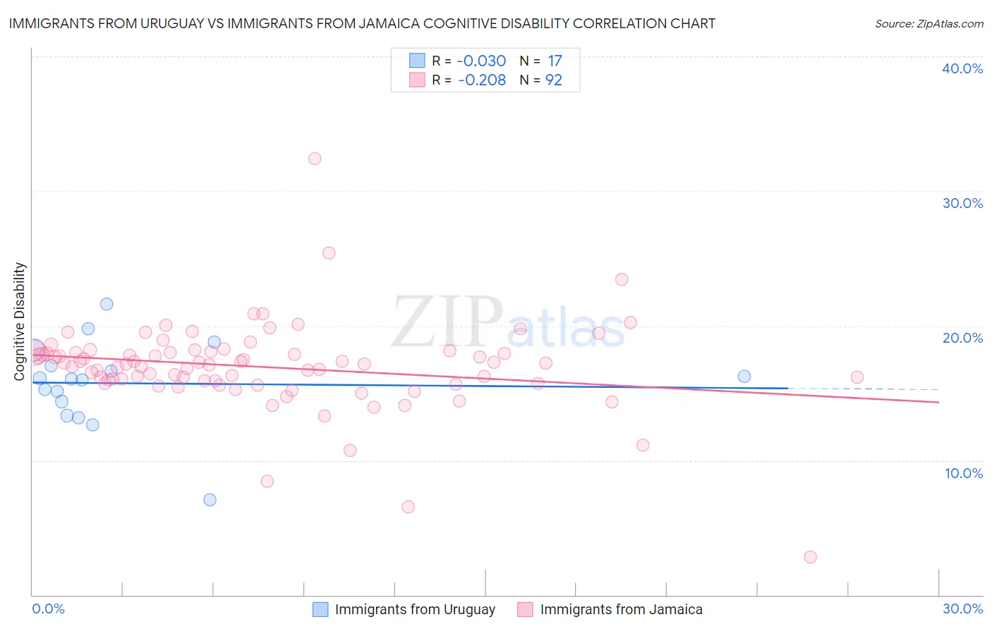 Immigrants from Uruguay vs Immigrants from Jamaica Cognitive Disability