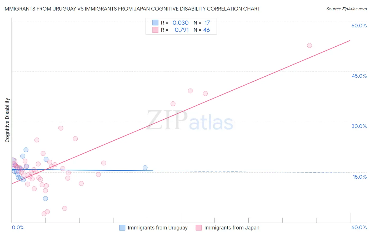 Immigrants from Uruguay vs Immigrants from Japan Cognitive Disability