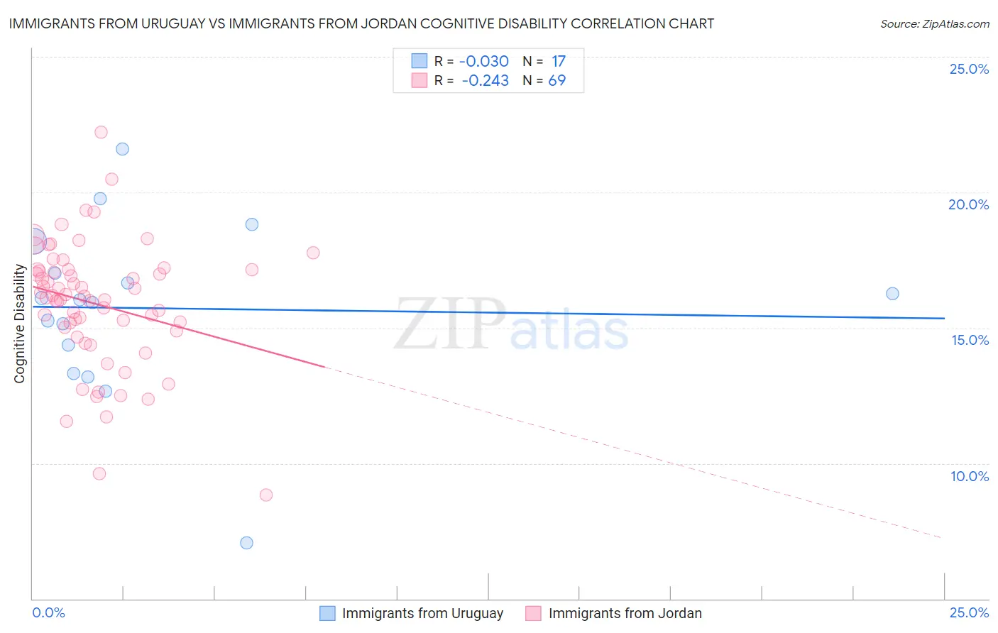 Immigrants from Uruguay vs Immigrants from Jordan Cognitive Disability