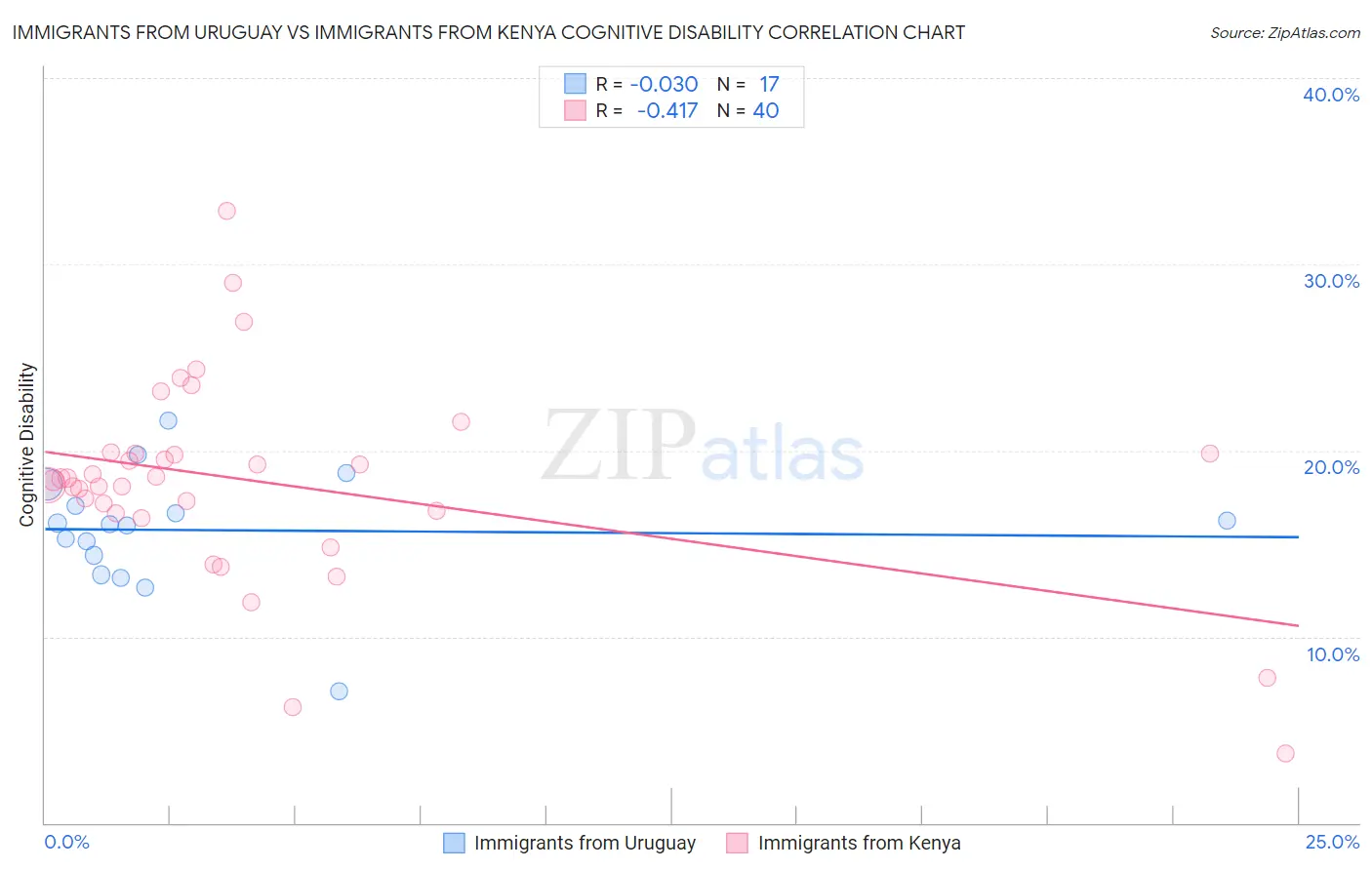 Immigrants from Uruguay vs Immigrants from Kenya Cognitive Disability