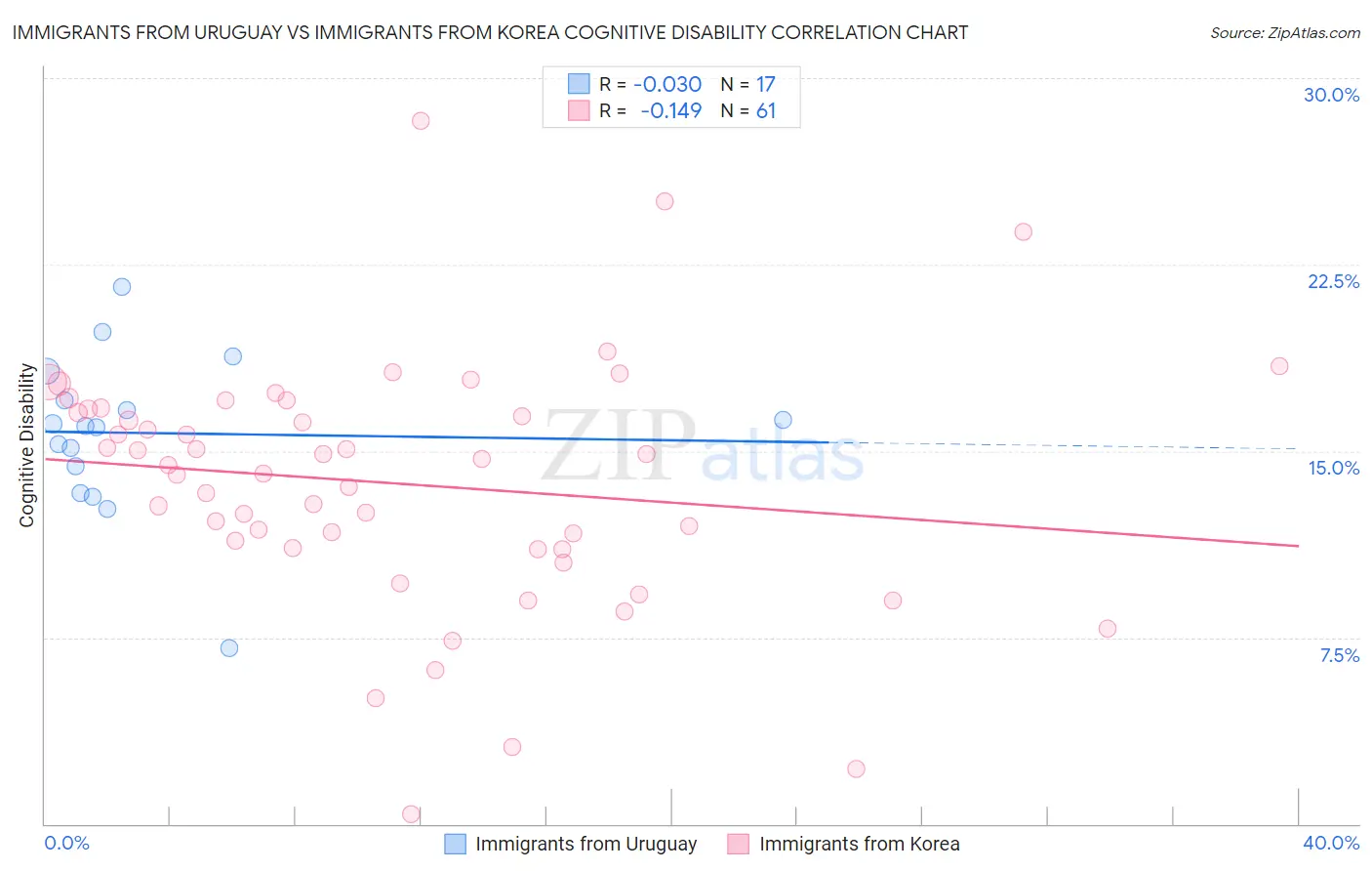 Immigrants from Uruguay vs Immigrants from Korea Cognitive Disability