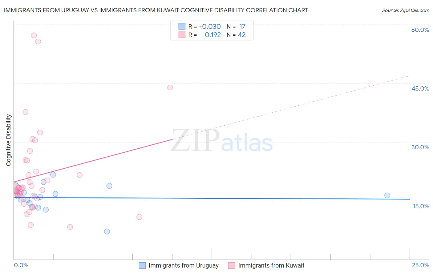 Immigrants from Uruguay vs Immigrants from Kuwait Cognitive Disability