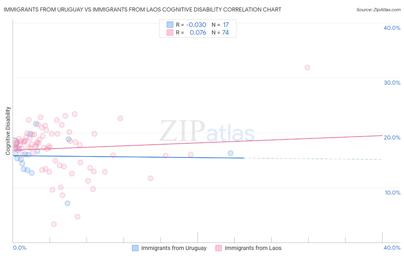 Immigrants from Uruguay vs Immigrants from Laos Cognitive Disability