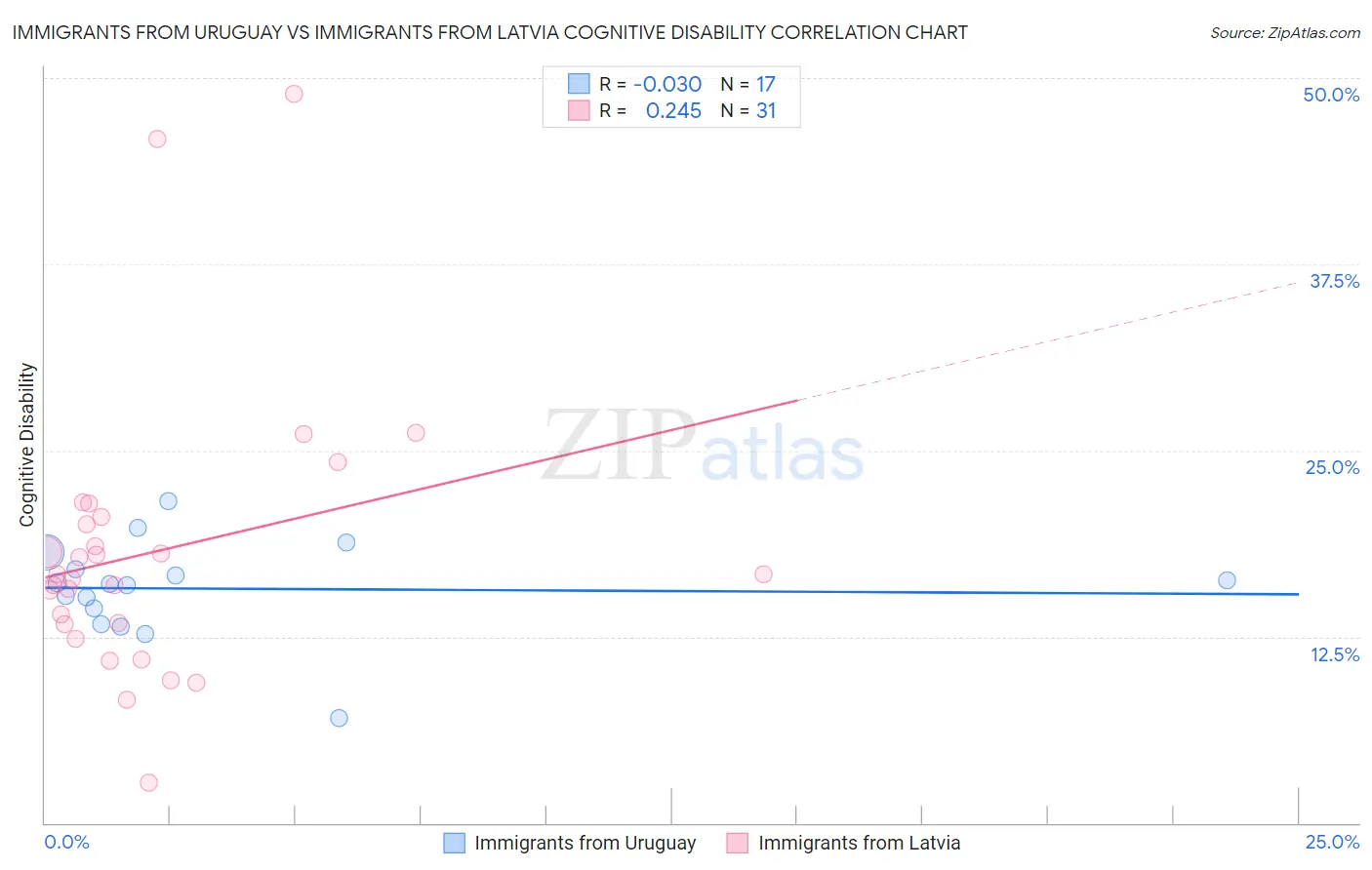 Immigrants from Uruguay vs Immigrants from Latvia Cognitive Disability