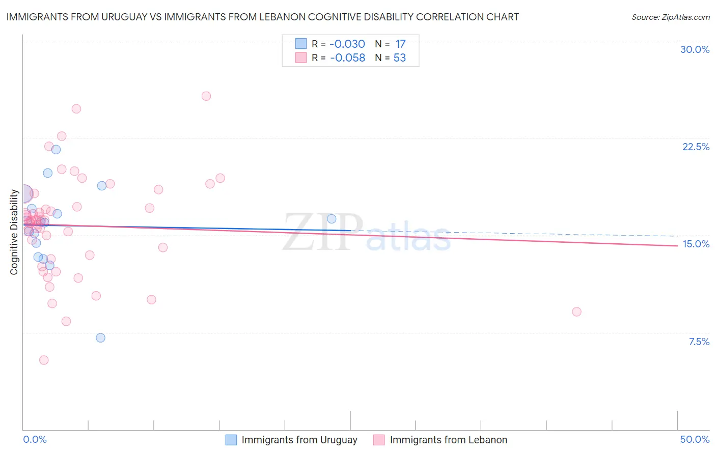 Immigrants from Uruguay vs Immigrants from Lebanon Cognitive Disability